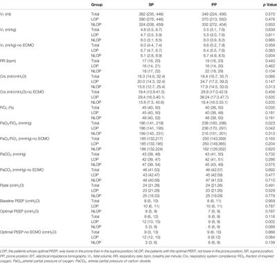 Effect of Prone Positioning With Individualized Positive End-Expiratory Pressure in Acute Respiratory Distress Syndrome Using Electrical Impedance Tomography